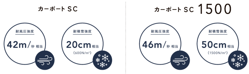 カーポートSC、特徴、耐風圧、台風対策、日向市