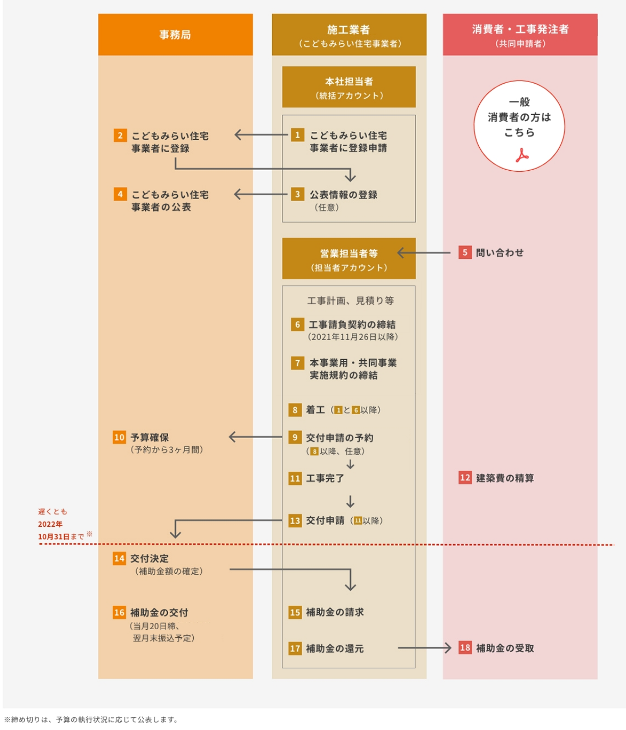 こどもみらい住宅支援事業,業者,施工会社,申請,流れ