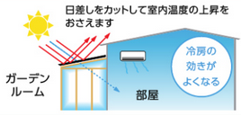 ガーデンルーム,エアコン,宮崎,日向市