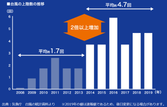 台風,数,増えている,上陸