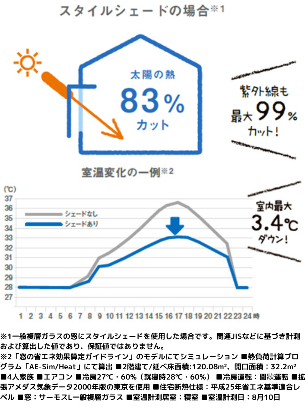 省エネ,紫外線対策,UVA、UVB、宮崎県