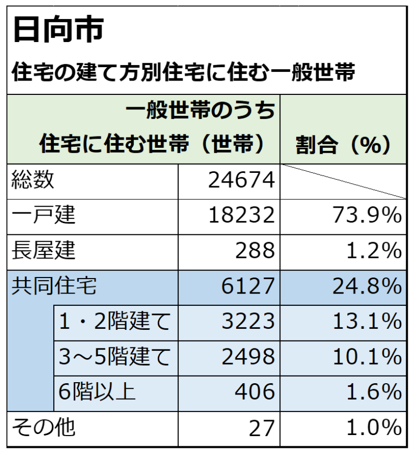 日向市,マンション,アパート