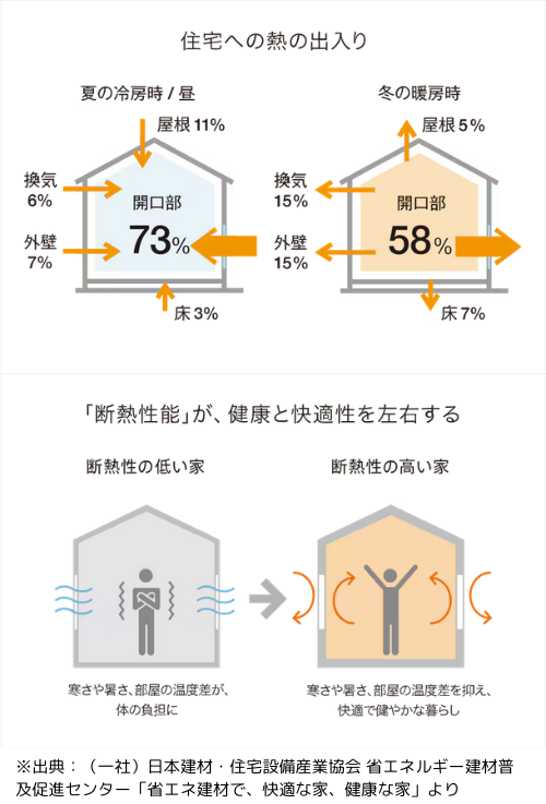 断熱、寒い、対策、宮崎、省エネ