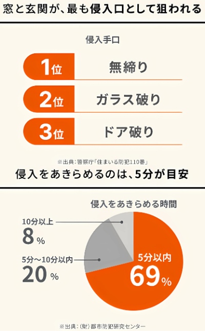 防犯、リフォーム、対策、宮崎