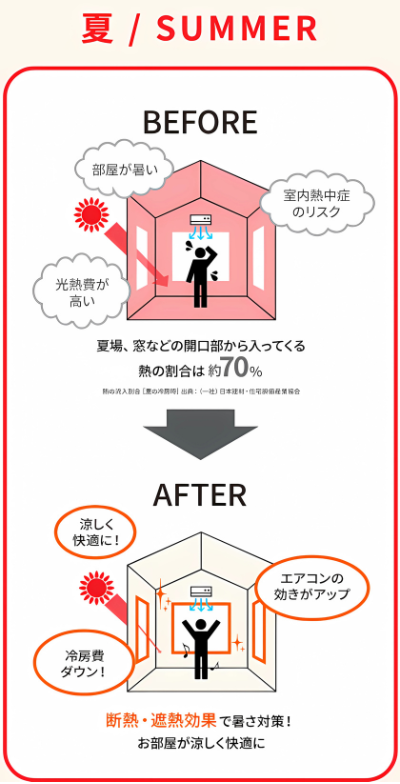 リクシル、入る隙なし、断熱、窓