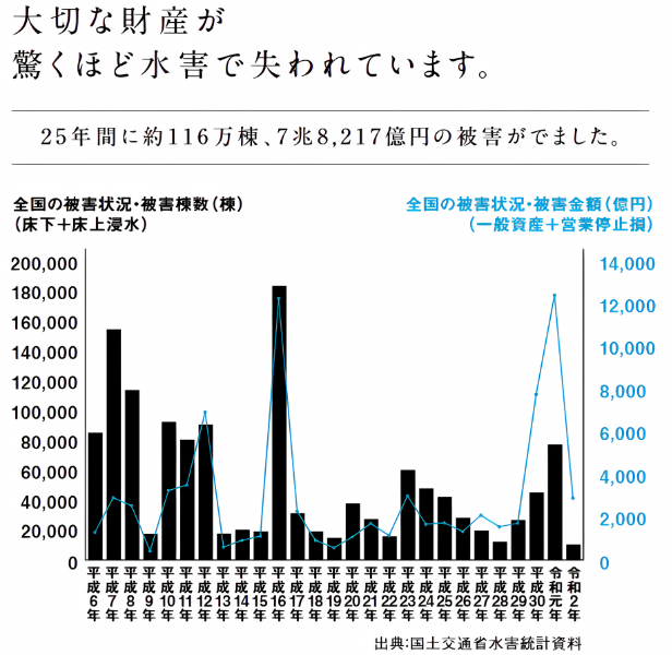 水害、被害