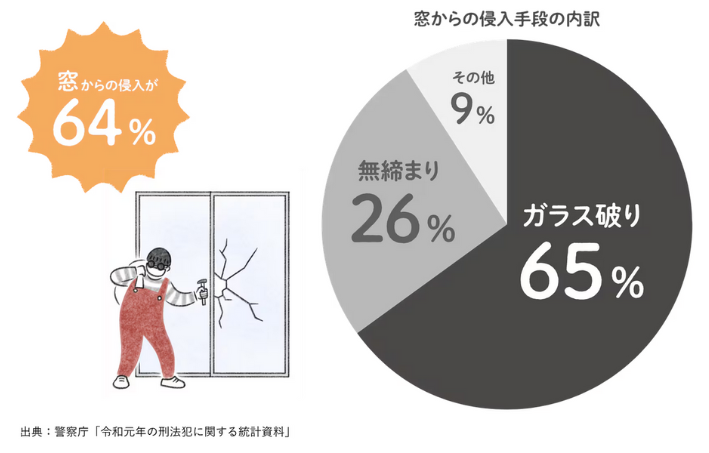防犯、空き巣、泥棒、対策、宮崎、日向市、延岡市