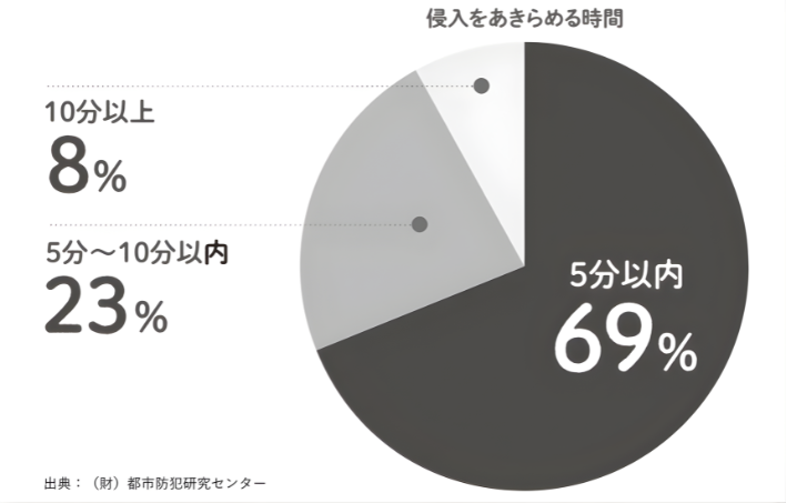 防犯、空き巣、泥棒、対策、宮崎、日向市、延岡市