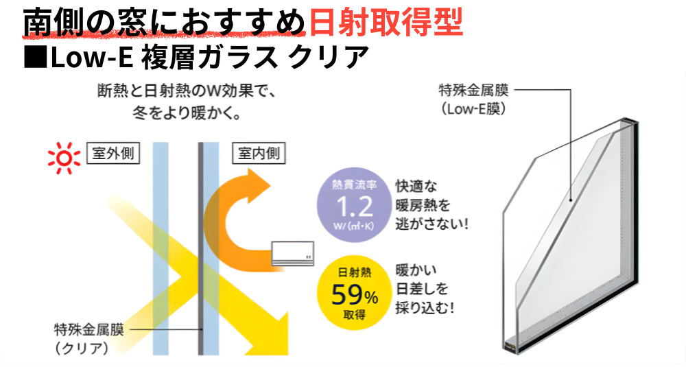 冬の暖かい日射熱を室内にたっぷり取り込み かつ、一度入った熱を室内の暖房熱と一緒に 「魔法瓶」のように閉じ込めて逃がしません。