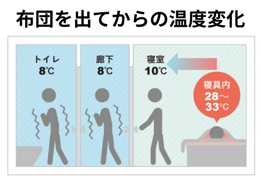 寒暖差、温度差、ヒートショック、アレルギー