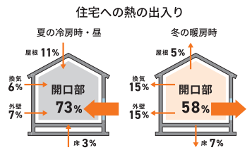 ≪先進的窓リノベ事業≫窓リフォームで使える補助金の詳細が発表されました【2024年度最新】 村島硝子商事のブログ 写真1