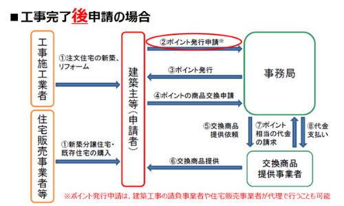 グリーン住宅ポイント制度、申請方法、佐賀