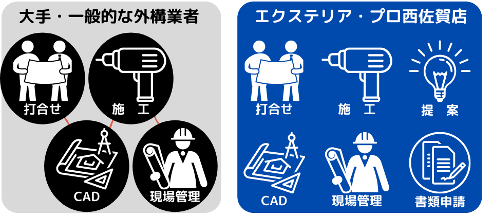 外構業者、リフォーム会社、佐賀